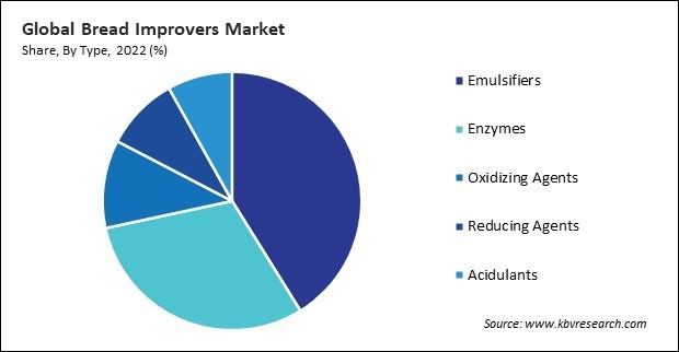 Bread Improvers Market Share and Industry Analysis Report 2022