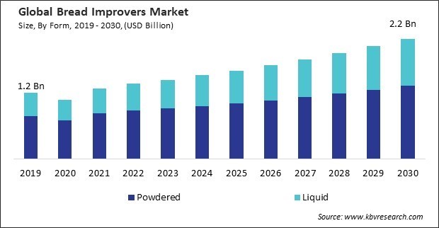Bread Improvers Market Size - Global Opportunities and Trends Analysis Report 2019-2030