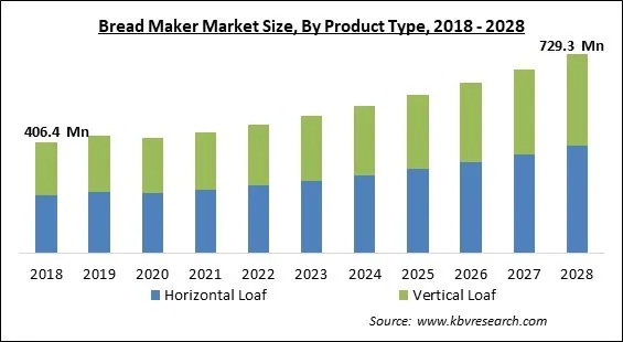 Bread Maker Market Size - Global Opportunities and Trends Analysis Report 2018-2028