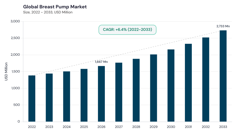 Breast Pump Market CAGR and growth forecast Breast Pump Market CAGR and growth forecast