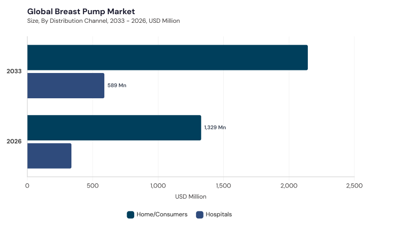 Breast Pump Market segment size and growth forecast Breast Pump Market segment size and growth forecast