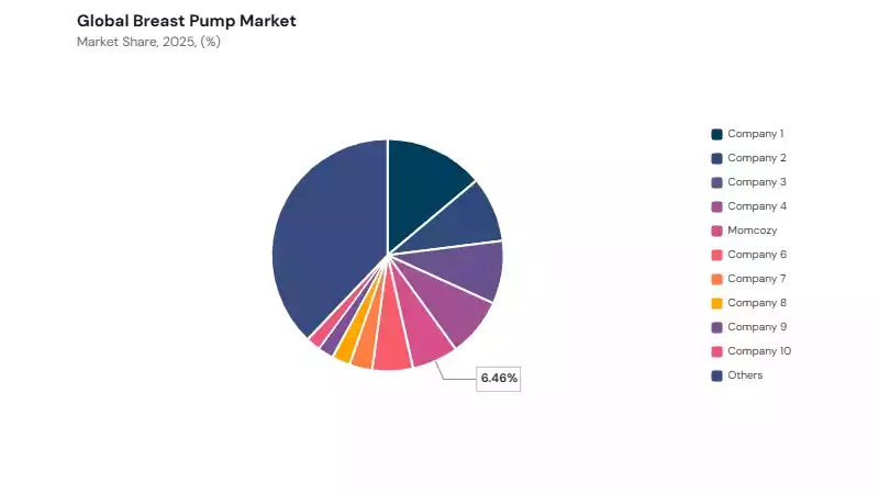 Breast Pump Market share analysis Breast Pump Market share analysis
