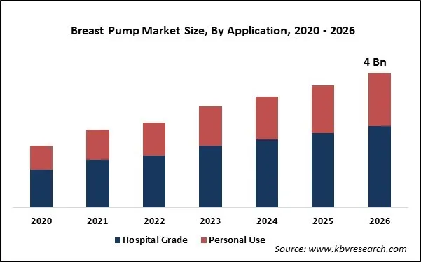 Breast Pump Market Size