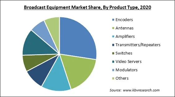 Broadcast Equipment Market Share and Industry Analysis Report 2020 Broadcast Equipment Market Share and Industry Analysis Report 2020