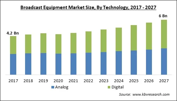 Broadcast Equipment Market Size - Global Opportunities and Trends Analysis Report 2017-2027 Broadcast Equipment Market Size - Global Opportunities and Trends Analysis Report 2017-2027
