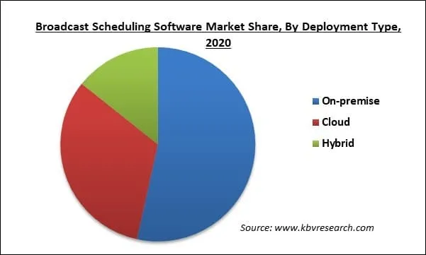 Broadcast Scheduling Software Market Share and Industry Analysis Report 2021-2027
