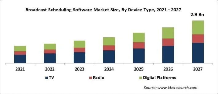 Broadcast Scheduling Software Market Size - Global Opportunities and Trends Analysis Report 2021-2027