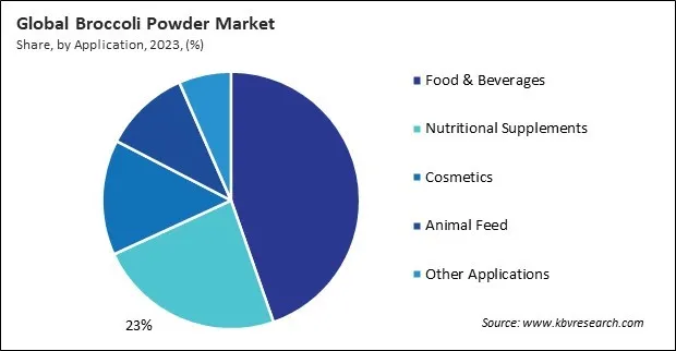 Broccoli Powder Market Share and Industry Analysis Report 2023 Broccoli Powder Market Share and Industry Analysis Report 2023