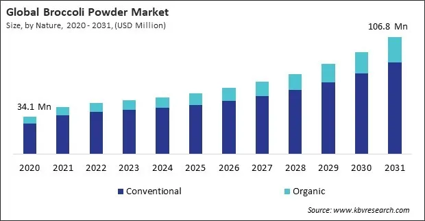 Broccoli Powder Market Size - Global Opportunities and Trends Analysis Report 2020-2031 Broccoli Powder Market Size - Global Opportunities and Trends Analysis Report 2020-2031