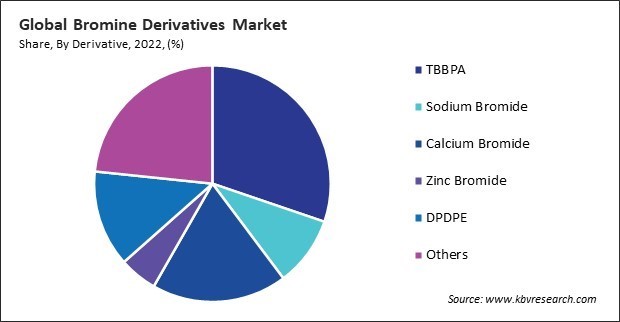 Bromine Derivatives Market Share and Industry Analysis Report 2022