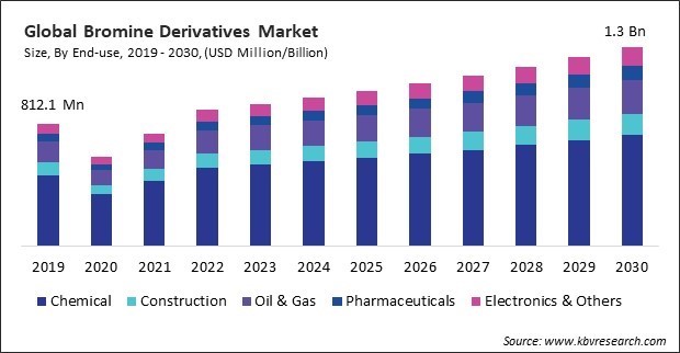 Bromine Derivatives Market Size - Global Opportunities and Trends Analysis Report 2019-2030