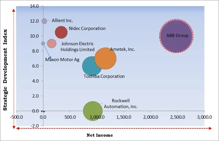 Brushless DC Motor Market - Competitive Landscape and Trends by Forecast 2030