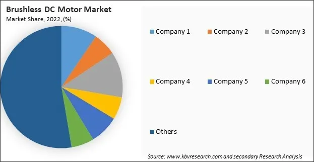 Brushless DC Motor Market Share 2022