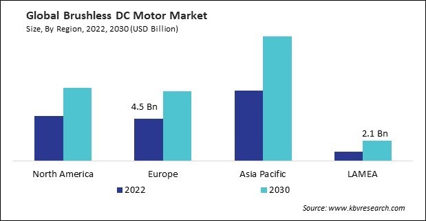 Brushless DC Motor Market Size - By Region