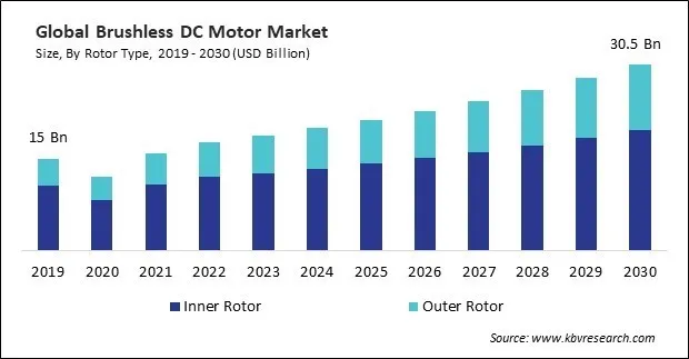 Brushless DC Motor Market Size - Global Opportunities and Trends Analysis Report 2019-2030