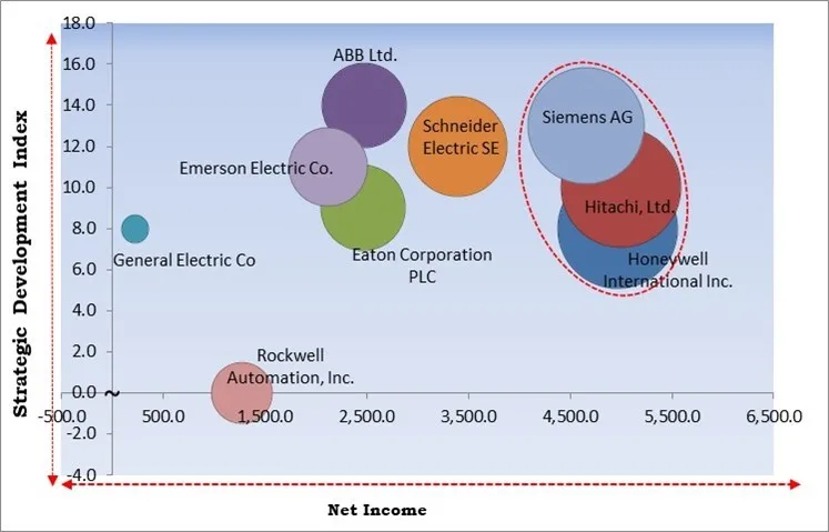 Building Energy Management Systems Market - Competitive Landscape and Trends by Forecast 2030