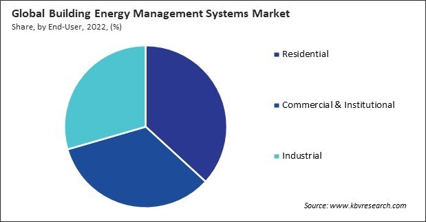 Building Energy Management Systems Market Share and Industry Analysis Report 2022