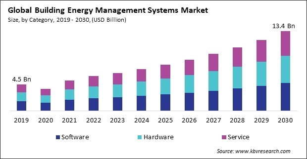 Building Energy Management Systems Market Size - Global Opportunities and Trends Analysis Report 2019-2030