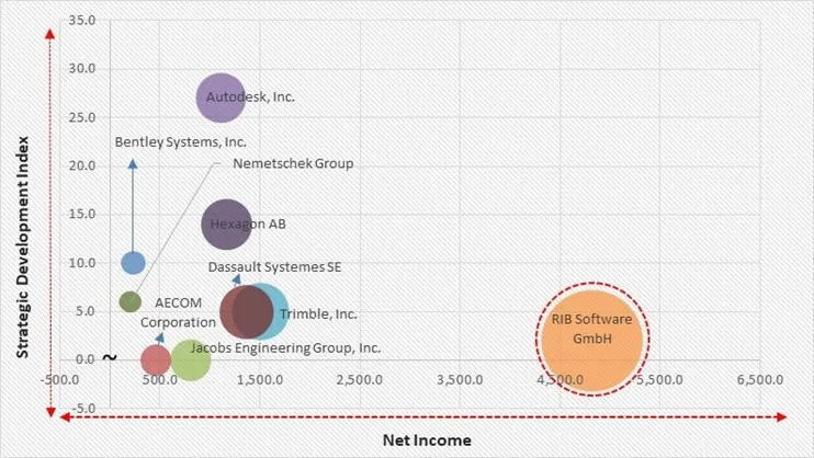 Building Information Modeling Market - Competitive Landscape and Trends by Forecast 2032