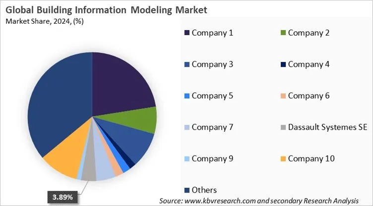 Building Information Modeling Market Share 2024