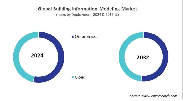 Building Information Modeling Market Share and Industry Analysis Report 2024