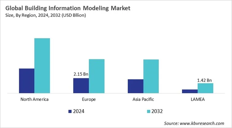  Building Information Modeling Market Size - By Region
