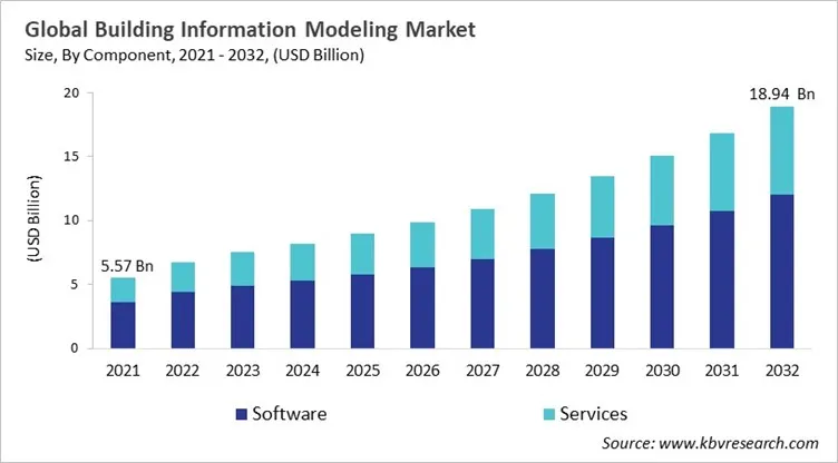 Building Information Modeling Market Size - Global Opportunities and Trends Analysis Report 2021-2032