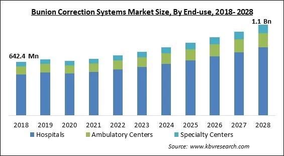 Bunion Correction Systems Market Size - Global Opportunities and Trends Analysis Report 2018-2028