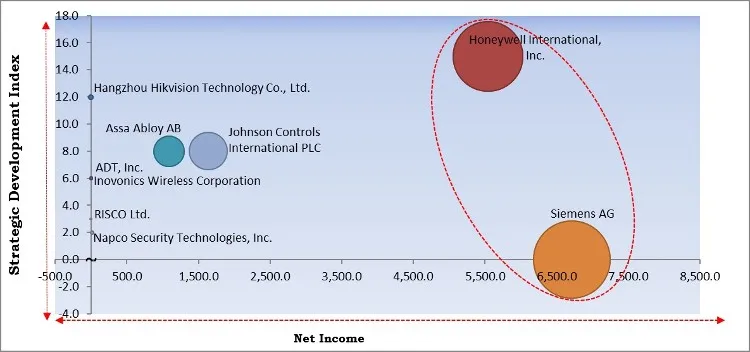 Burglar Alarm Systems Market - Competitive Landscape and Trends by Forecast 2028