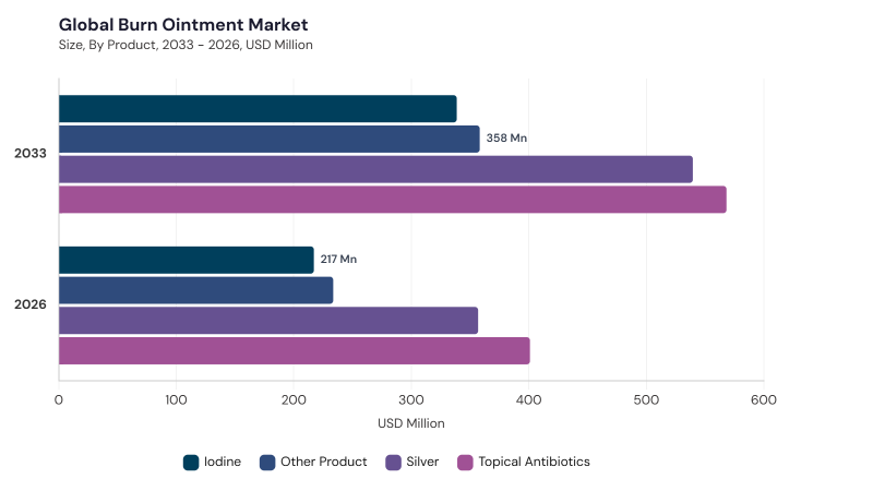 Burn Ointment Market segment size and growth forecast Burn Ointment Market segment size and growth forecast