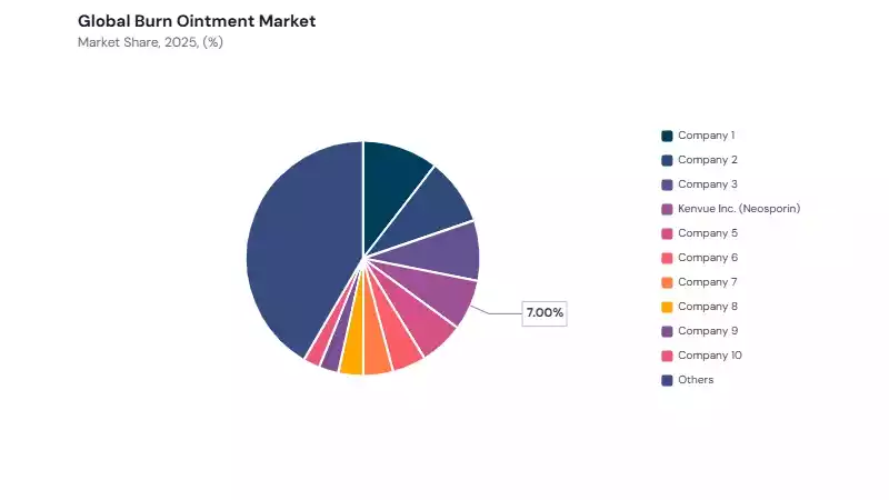 Burn Ointment Market share analysis Burn Ointment Market share analysis