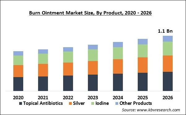 Burn Ointment Market Size Burn Ointment Market Size