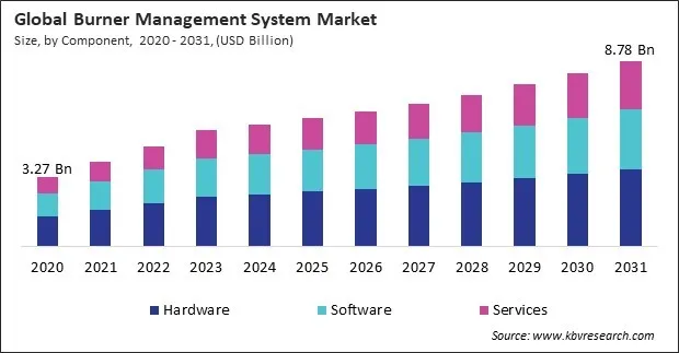 Burner Management System Market Size - Global Opportunities and Trends Analysis Report 2020-2031