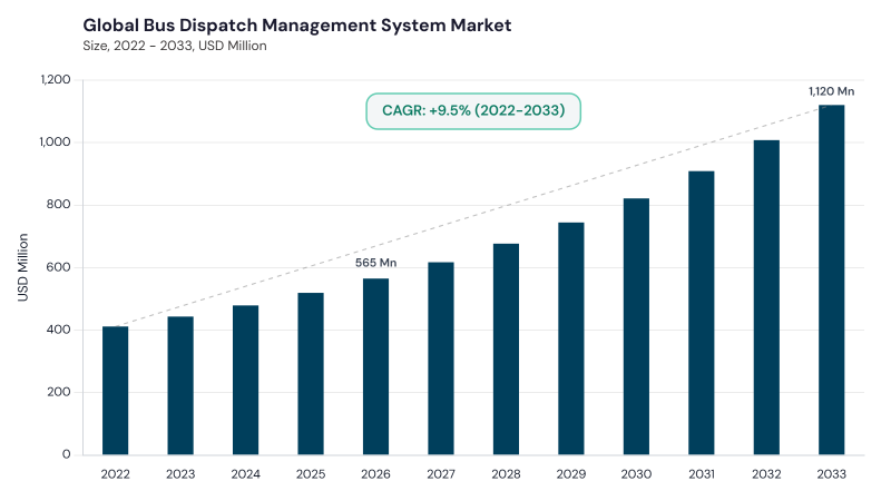 Bus Dispatch Management System Market CAGR and growth forecast Bus Dispatch Management System Market CAGR and growth forecast