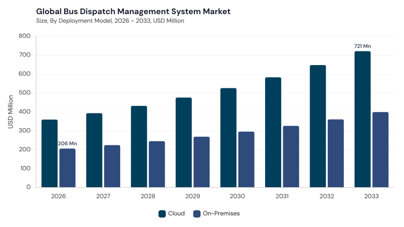 Bus Dispatch Management System Market segment size and growth forecast Bus Dispatch Management System Market segment size and growth forecast