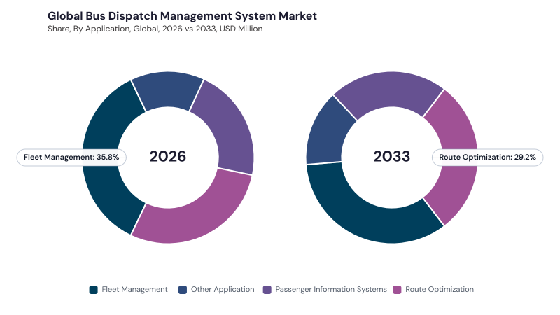 Bus Dispatch Management System Market segment Share Bus Dispatch Management System Market segment Share