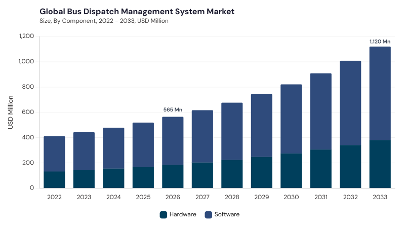 Bus Dispatch Management System Market size and growth forecast (2022-2033) Bus Dispatch Management System Market size and growth forecast (2022-2033)