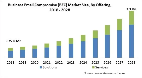 Business Email Compromise (BEC) Market Size - Global Opportunities and Trends Analysis Report 2018-2028