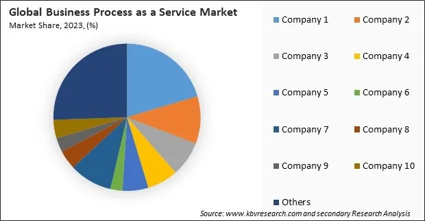 Business Process as a Service Market Share 2023 Business Process as a Service Market Share 2023
