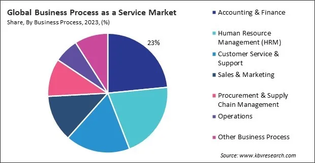 Business Process as a Service Market Share and Industry Analysis Report 2023 Business Process as a Service Market Share and Industry Analysis Report 2023