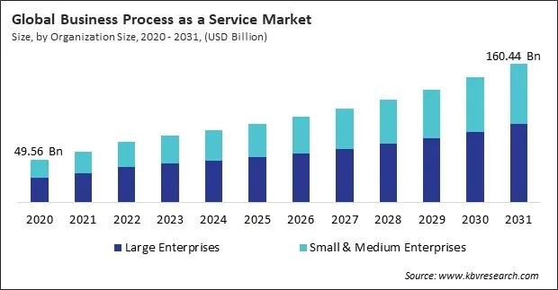 Business Process as a Service Market Size - Global Opportunities and Trends Analysis Report 2020-2031 Business Process as a Service Market Size - Global Opportunities and Trends Analysis Report 2020-2031