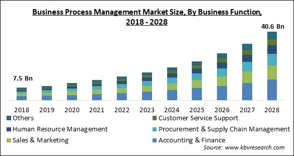 Business Process Management Market Size - Global Opportunities and Trends Analysis Report 2018-2028