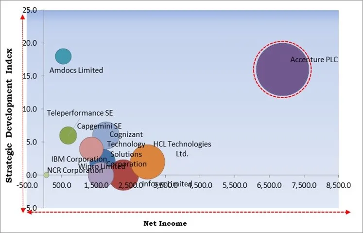 Business Process Outsourcing Market - Competitive Landscape and Trends by Forecast 2030 Business Process Outsourcing Market - Competitive Landscape and Trends by Forecast 2030
