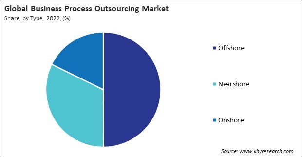 Business Process Outsourcing Market Share and Industry Analysis Report 2022