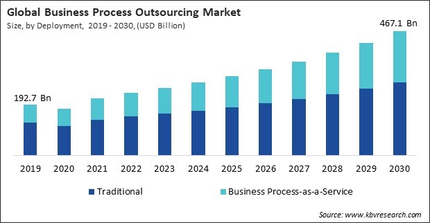 Business Process Outsourcing Market Size - Global Opportunities and Trends Analysis Report 2019-2030