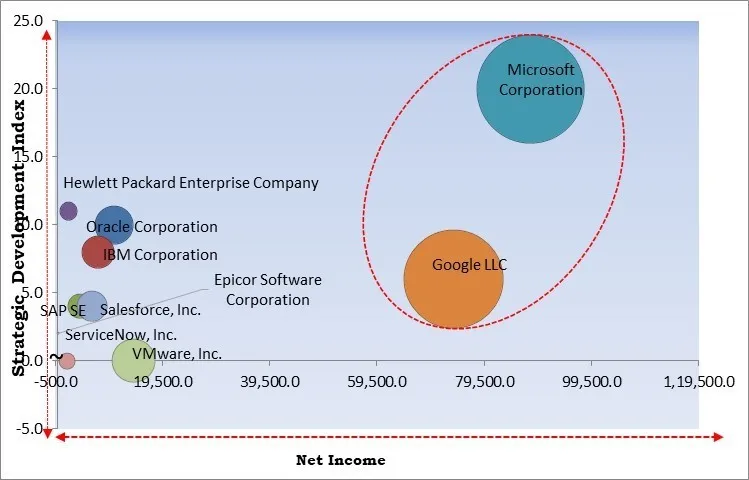 Business Software And Services Market - Competitive Landscape and Trends by Forecast 2031