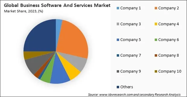 Business Software And Services Market Share 2023