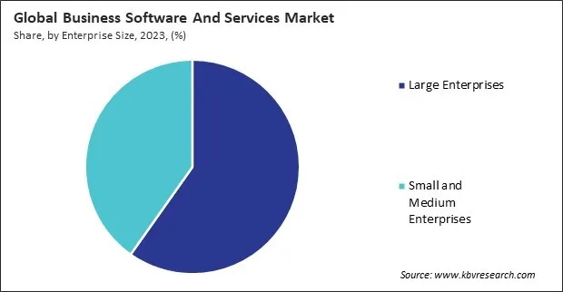 Business Software And Services Market Share and Industry Analysis Report 2023