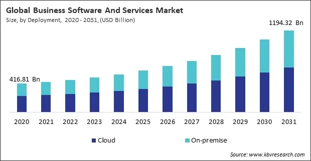 Business Software And Services Market Size - Global Opportunities and Trends Analysis Report 2020-2031