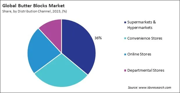 Butter Blocks Market Share and Industry Analysis Report 2023